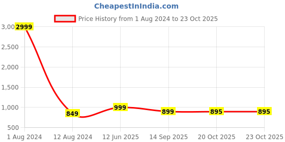myntra.com AADVIKA Woven Design Zari Banarasi Saree aadvika Price History Graph from 1 Aug 2024 to 23 Oct 2025