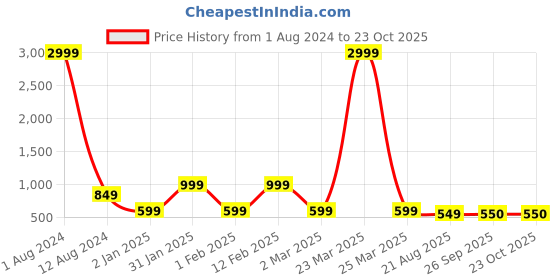 myntra.com AADVIKA Woven Design Zari Banarasi Saree aadvika Price History Graph from 1 Aug 2024 to 23 Oct 2025