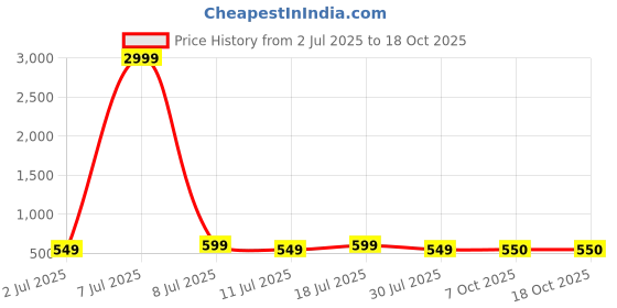 myntra.com AADVIKA Woven Design Zari Banarasi Saree aadvika Price History Graph from 2 Jul 2025 to 17 Oct 2025