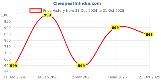 myntra.com AADVIKA Woven Design Zari Kanjeevaram Saree aadvika Price History Graph from 31 Dec 2024 to 21 Oct 2025