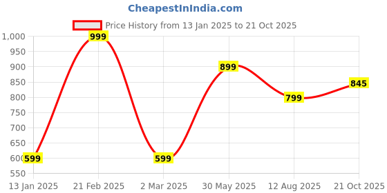 myntra.com AADVIKA Woven Design Zari Kanjeevaram Saree aadvika Price History Graph from 13 Jan 2025 to 21 Oct 2025