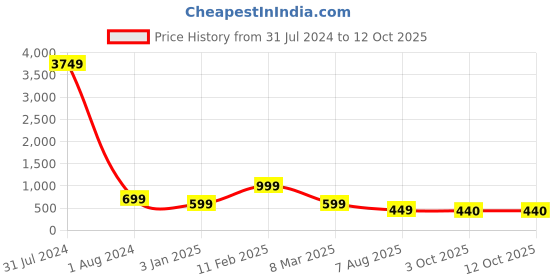 myntra.com AADVIKA  Woven Design Zari Silk Blend Kanjeevaram Saree aadvika Price History Graph from 31 Jul 2024 to 12 Oct 2025