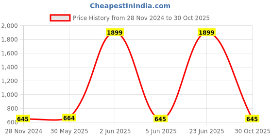 myntra.com AADY AUSTIN Women Solid Block Pumps aady austin Price History Graph from 28 Nov 2024 to 30 Oct 2025