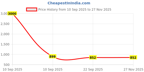 myntra.com Aaeshu Men Brown Oxford Formal Shoes aaeshu Price History Graph from 10 Sep 2025 to 27 Nov 2025