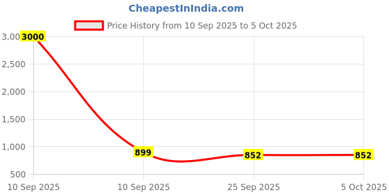 myntra.com Aaeshu Men Solid Slip-On Formal Shoes aaeshu Price History Graph from 10 Sep 2025 to 4 Oct 2025