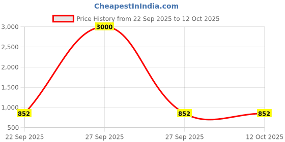 myntra.com Aaeshu Men Synthetic Leather Oxfords aaeshu Price History Graph from 22 Sep 2025 to 11 Oct 2025
