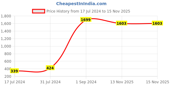 myntra.com AAFAMI Cotton Top aafami Price History Graph from 17 Jul 2024 to 15 Nov 2025