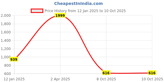 myntra.com AAFAMI Floral Printed A-Line Kurta with Palazzos aafami Price History Graph from 12 Jan 2025 to 10 Oct 2025