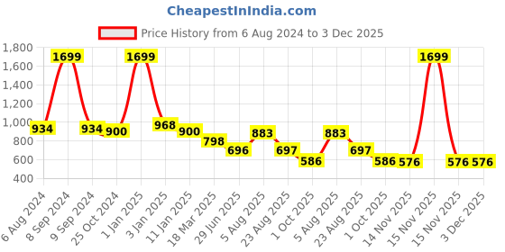 myntra.com AAFAMI Floral Printed Round Neck Sleeveless Gotta Patti Kurta with Sharara aafami Price History Graph from 6 Aug 2024 to 3 Dec 2025