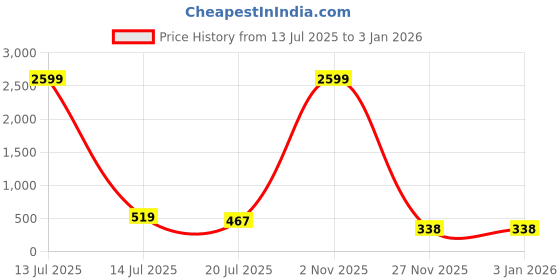 myntra.com AAFAMI Women Floral Printed Cotton Top aafami Price History Graph from 13 Jul 2025 to 30 Dec 2025