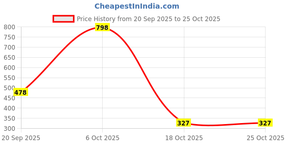 myntra.com niska Aagam Women Silver Brass Ring niska Price History Graph from 20 Sep 2025 to 24 Oct 2025