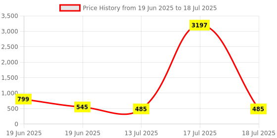 myntra.com Aaghnya Abstract Printed Long Sleeves Kurta With Trousers aaghnya Price History Graph from 19 Jun 2025 to 13 Jul 2025