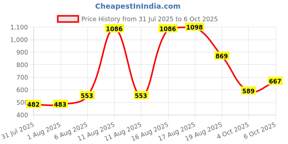 myntra.com Aaghnya Abstract Printed Round Neck Straight Kurta With Trousers & Dupatta aaghnya Price History Graph from 31 Jul 2025 to 5 Oct 2025