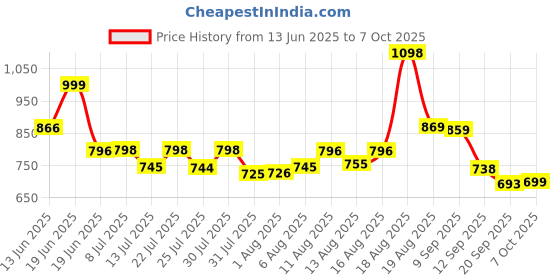 myntra.com Aaghnya Bandhani Printed V-Neck Straight Kurta With Trousers & Dupatta aaghnya Price History Graph from 13 Jun 2025 to 7 Oct 2025