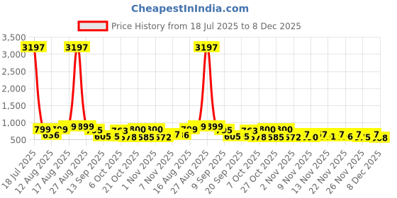myntra.com Aaghnya Black Viscose Rayon Dresses aaghnya Price History Graph from 18 Jul 2025 to 8 Dec 2025