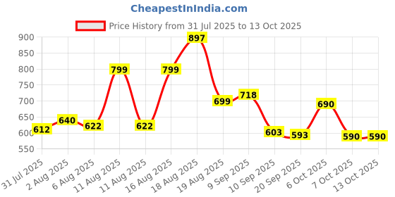 myntra.com Aaghnya Blue Viscose Rayon Kurta Sets aaghnya Price History Graph from 31 Jul 2025 to 13 Oct 2025