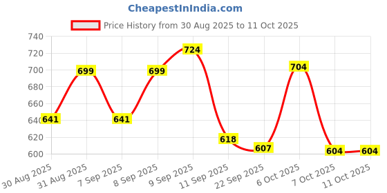 myntra.com Aaghnya Blue Viscose Rayon Kurta Sets aaghnya Price History Graph from 30 Aug 2025 to 9 Oct 2025