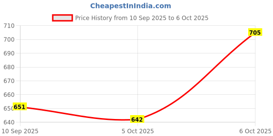 myntra.com Aaghnya Embroidered Viscose Rayon Kurta Set aaghnya Price History Graph from 10 Sep 2025 to 6 Oct 2025