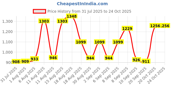 myntra.com Aaghnya Ethnic Motifs Embroidered Notch Neck Straight Kurta with Trousers & Dupatta aaghnya Price History Graph from 31 Jul 2025 to 22 Oct 2025