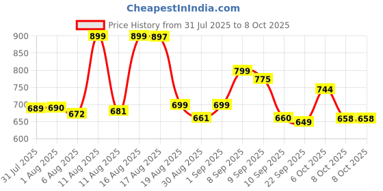 myntra.com Aaghnya Ethnic Motifs Printed A Line Kurta Sleeveless with Palazzos aaghnya Price History Graph from 31 Jul 2025 to 6 Oct 2025