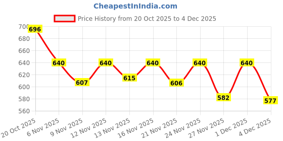 myntra.com Aaghnya Ethnic Motifs Printed Mandarin Collar A-Line Kurta With Palazzos aaghnya Price History Graph from 20 Oct 2025 to 4 Dec 2025