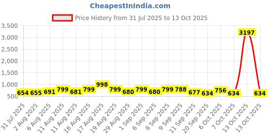 myntra.com Aaghnya Ethnic Motifs Printed Mandarin Collar Kurta With Palazzo aaghnya Price History Graph from 31 Jul 2025 to 13 Oct 2025