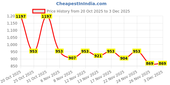 myntra.com Aaghnya Ethnic Motifs Printed Round Neck Straight Kurta With Trousers & Dupatta aaghnya Price History Graph from 20 Oct 2025 to 2 Dec 2025