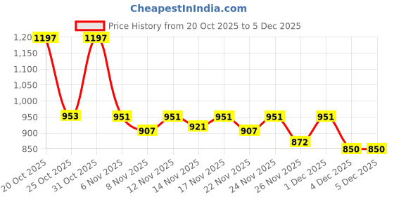 myntra.com Aaghnya Ethnic Motifs Printed Square Neck Straight Kurta With Trousers & Dupatta aaghnya Price History Graph from 20 Oct 2025 to 4 Dec 2025