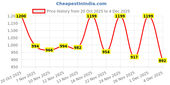 myntra.com Aaghnya Ethnic Motifs Printed V-Neck A-Line Kurta With Trousers & Dupatta aaghnya Price History Graph from 20 Oct 2025 to 4 Dec 2025