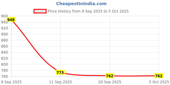 myntra.com Aaghnya Ethnic Motifs Yoke Design V-Neck Sequinned Straight Kurta With Trouser & Dupatta aaghnya Price History Graph from 9 Sep 2025 to 4 Oct 2025