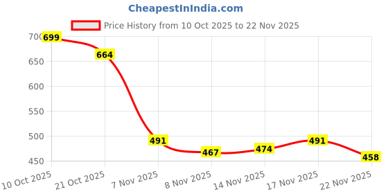 myntra.com Aaghnya Flared Sleeve Peplum Top aaghnya Price History Graph from 10 Oct 2025 to 22 Nov 2025