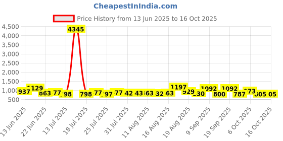 myntra.com Aaghnya Floral Embroidered Notch Neck Beads And Stones Kurta with Trousers & Dupatta aaghnya Price History Graph from 13 Jun 2025 to 16 Oct 2025