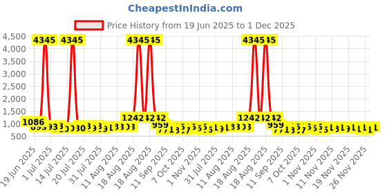myntra.com Aaghnya Floral Embroidered Notch Neck Panelled Thread Work Kurta With Trousers & Dupatta aaghnya Price History Graph from 19 Jun 2025 to 30 Nov 2025