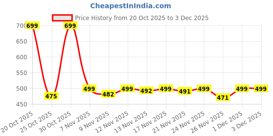 myntra.com Aaghnya Floral Print Ethnic Top aaghnya Price History Graph from 20 Oct 2025 to 3 Dec 2025