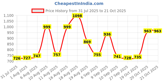 myntra.com Aaghnya Floral Printed Embroidered Sequinned Straight Kurta With Trousers & Dupatta aaghnya Price History Graph from 31 Jul 2025 to 20 Oct 2025