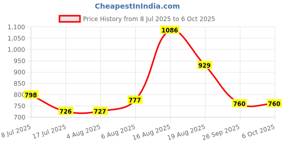 myntra.com Aaghnya Floral Printed Eound Neck Anarkali Kurta with Trousers & Dupatta aaghnya Price History Graph from 8 Jul 2025 to 4 Oct 2025