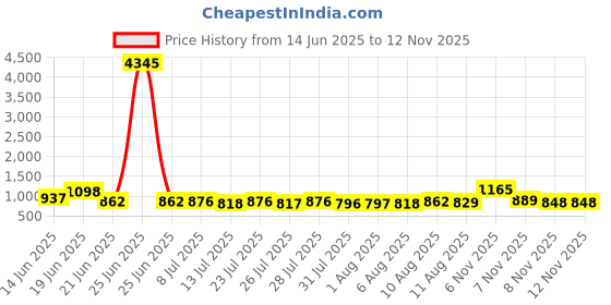 myntra.com Aaghnya Floral Printed Keyhole Neck Kurta With Palazzo & Dupatta aaghnya Price History Graph from 14 Jun 2025 to 11 Nov 2025