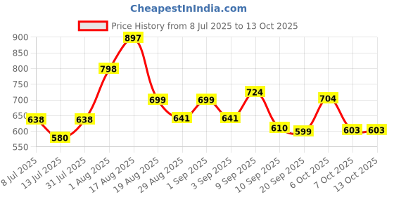 myntra.com Aaghnya Floral Printed Mandarin Collar A-Line Kurta With Palazzos aaghnya Price History Graph from 8 Jul 2025 to 13 Oct 2025