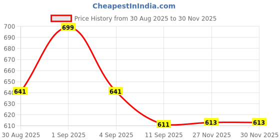 myntra.com Aaghnya Floral Printed Mandarin Collar A-Line Kurta With Trousers aaghnya Price History Graph from 30 Aug 2025 to 29 Nov 2025
