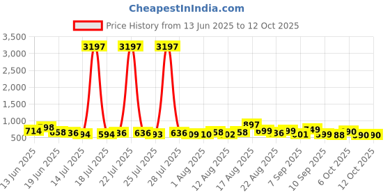 myntra.com Aaghnya Floral Printed Mandarin Collar A-Line With Palazzos aaghnya Price History Graph from 13 Jun 2025 to 11 Oct 2025