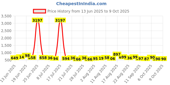 myntra.com Aaghnya Floral Printed Mandarin Collar A-Line With Trousers aaghnya Price History Graph from 13 Jun 2025 to 8 Oct 2025