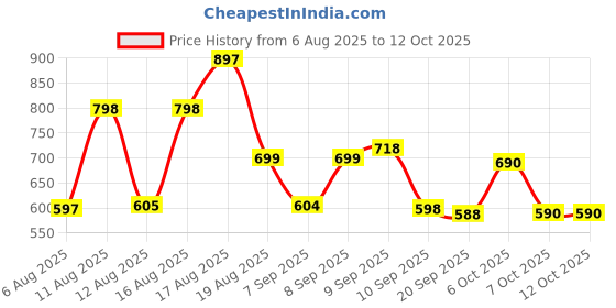 myntra.com Aaghnya Floral Printed Mandarin Collar Kurta with Palazzos aaghnya Price History Graph from 6 Aug 2025 to 12 Oct 2025