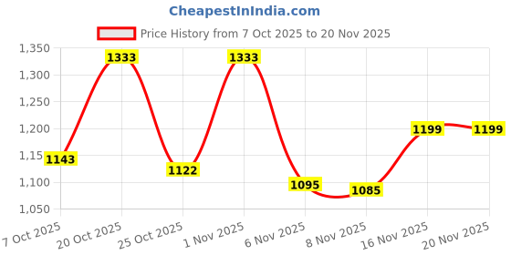 myntra.com Aaghnya Floral Printed Notch Neck A-Line Kurta With Trousers And Dupatta aaghnya Price History Graph from 7 Oct 2025 to 19 Nov 2025