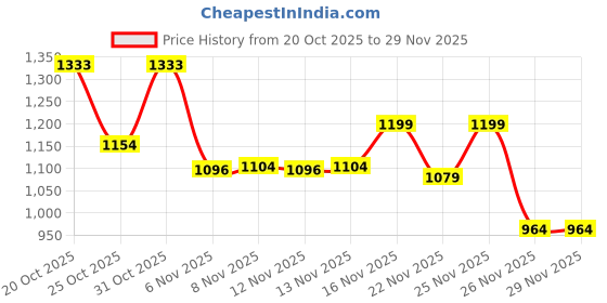 myntra.com Aaghnya Floral Printed Notch Neck A-Line Kurta With Trousers And Dupatta aaghnya Price History Graph from 20 Oct 2025 to 29 Nov 2025