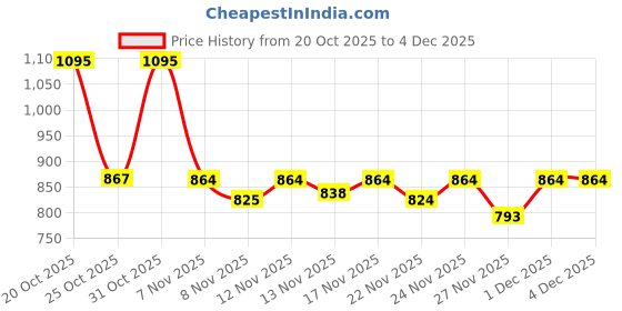 myntra.com Aaghnya Floral Printed Pleated A-Line Kurta With Trousers aaghnya Price History Graph from 20 Oct 2025 to 4 Dec 2025