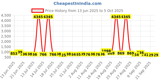 myntra.com Aaghnya Floral Printed Regular V-Neck Straight Kurta With Trousers & Dupatta aaghnya Price History Graph from 13 Jun 2025 to 5 Oct 2025