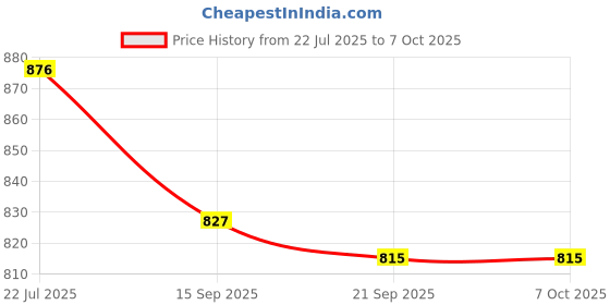 myntra.com Aaghnya Floral Printed Round Neck Anarkali Kurta with Trousers & Dupatta aaghnya Price History Graph from 22 Jul 2025 to 7 Oct 2025