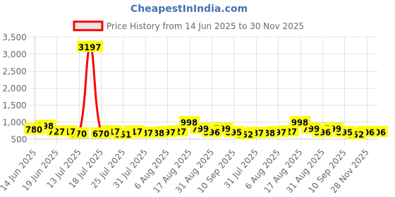 myntra.com Aaghnya Floral Printed Round Neck Anarkali With Trousers aaghnya Price History Graph from 14 Jun 2025 to 30 Nov 2025