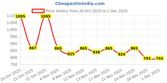 myntra.com Aaghnya Floral Printed Round Neck Panelled A-Line Kurta With Trousers aaghnya Price History Graph from 20 Oct 2025 to 30 Nov 2025