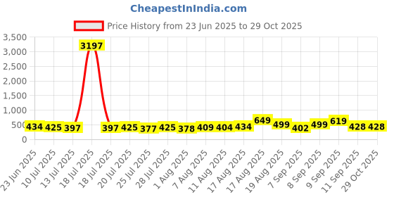 myntra.com Aaghnya Floral Printed Shirt Style Top aaghnya Price History Graph from 23 Jun 2025 to 29 Oct 2025